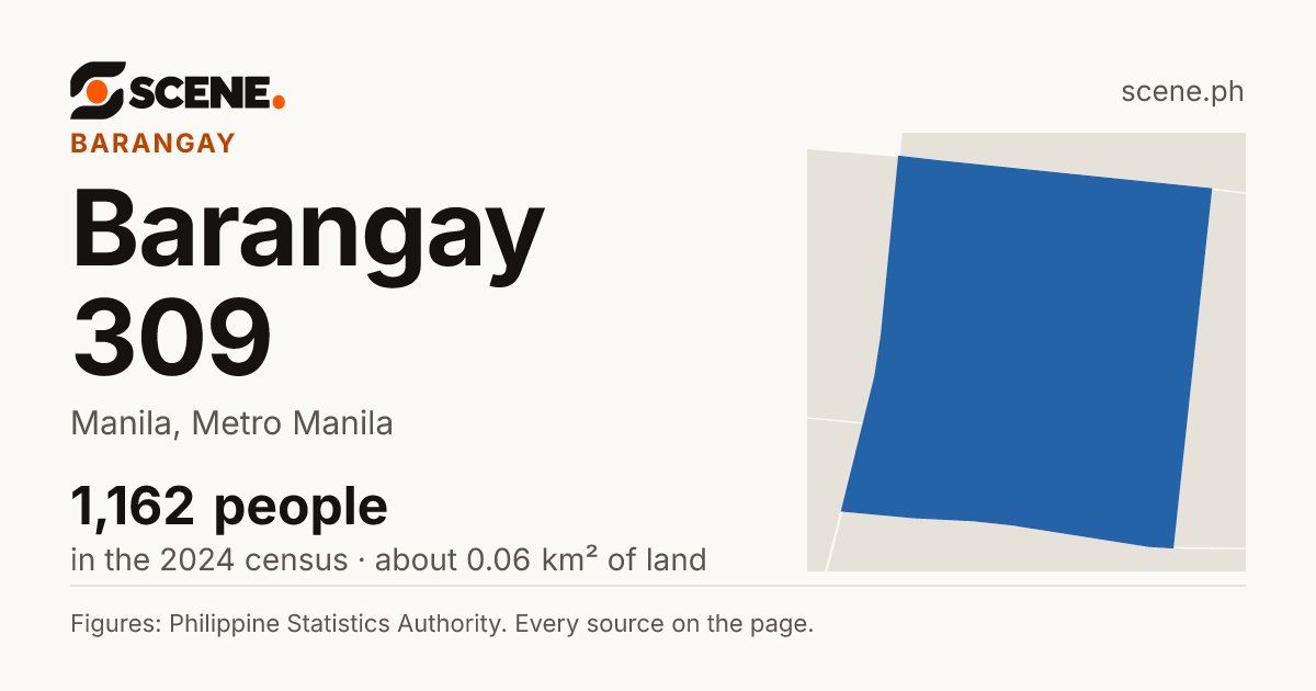 Barangay 309, Manila, barangay: 1,162 people in the 2024 census