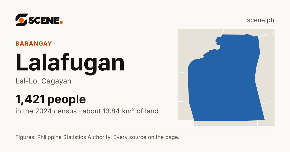 Lalafugan, Lal-Lo, barangay: 1,421 people in the 2024 census