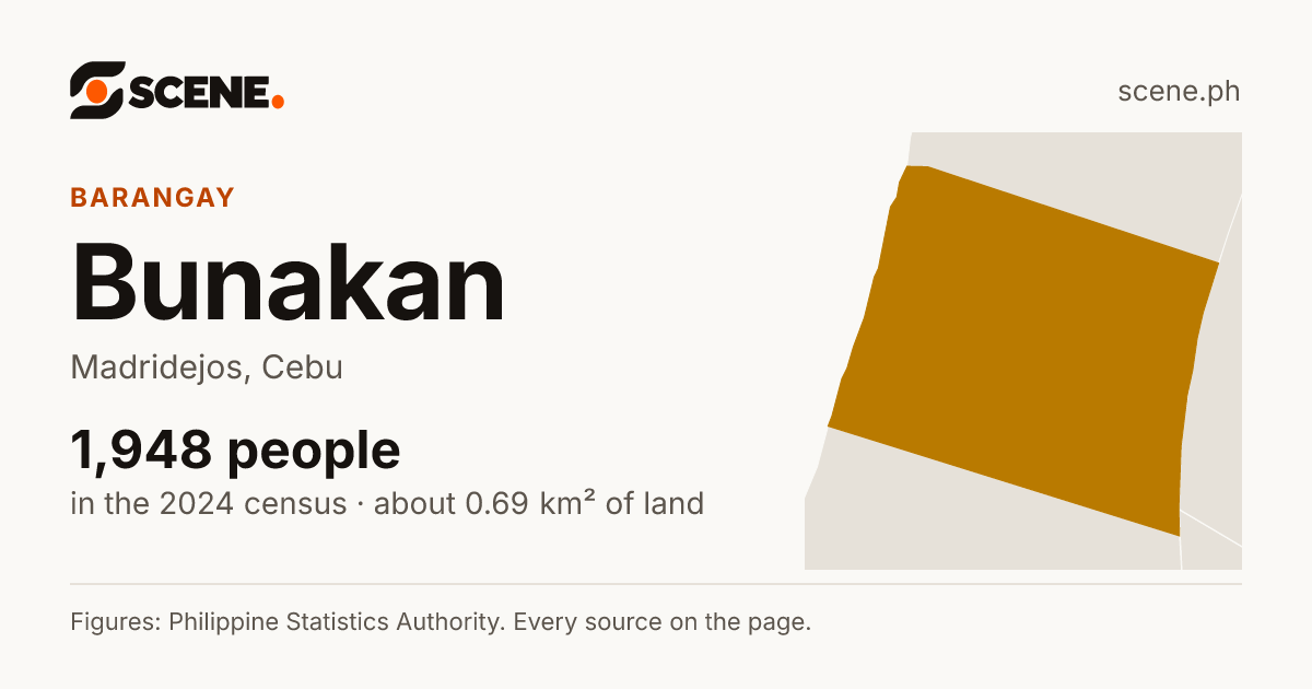Bunakan, Madridejos, barangay: 1,948 people in the 2024 census