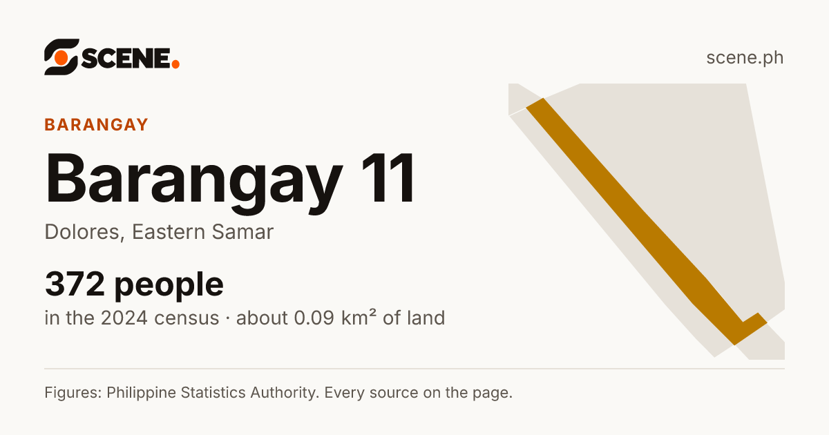 Barangay 11, Dolores, barangay: 372 people in the 2024 census