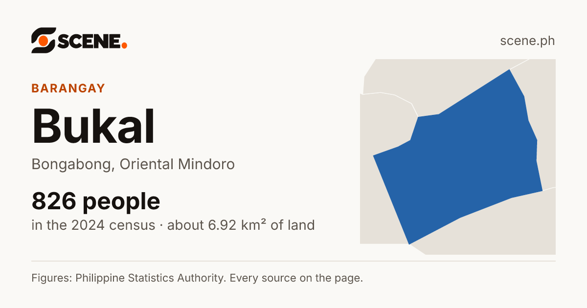 Bukal, Bongabong, barangay: 826 people in the 2024 census