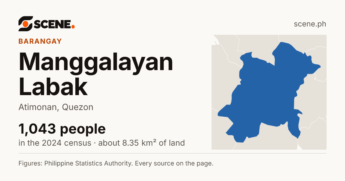 Manggalayan Labak, Atimonan, barangay: 1,043 people in the 2024 census
