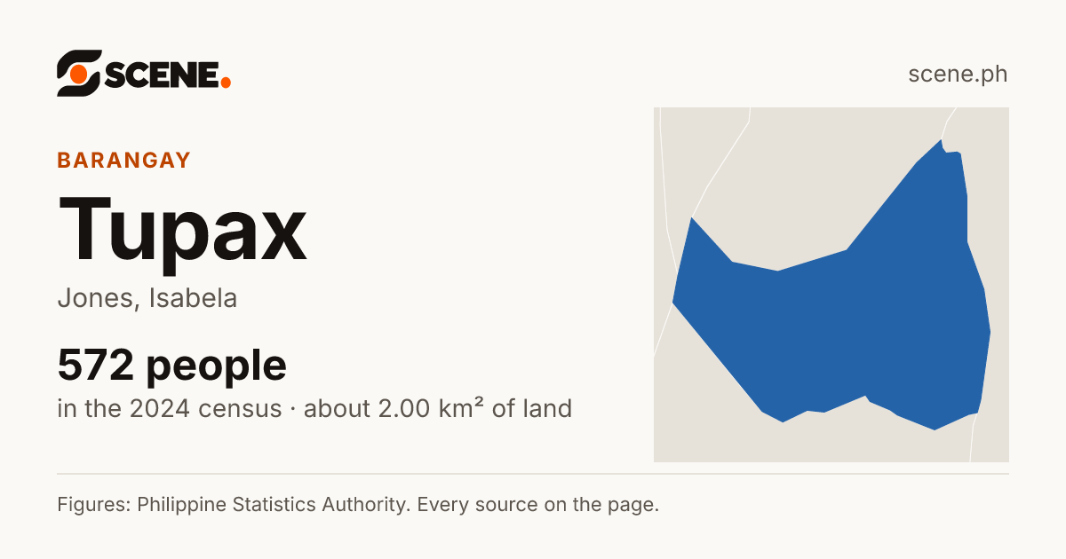 Tupax, Jones, barangay: 572 people in the 2024 census