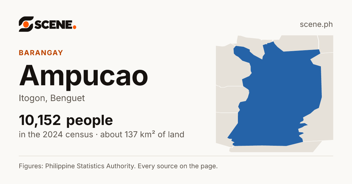 Ampucao, Itogon, barangay: 10,152 people in the 2024 census