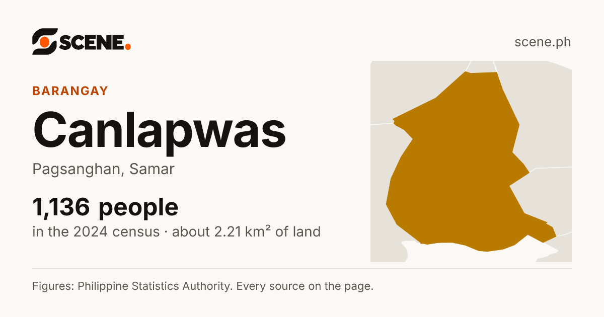 Canlapwas, Pagsanghan, barangay: 1,136 people in the 2024 census