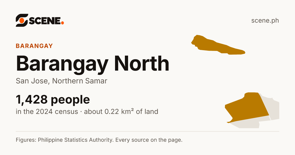 Barangay North, San Jose, barangay: 1,428 people in the 2024 census