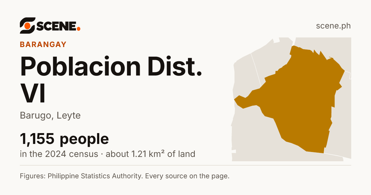 Poblacion Dist. VI, Barugo, barangay: 1,155 people in the 2024 census
