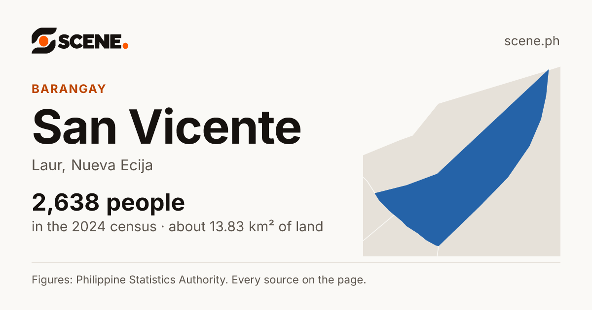San Vicente, Laur, barangay: 2,638 people in the 2024 census