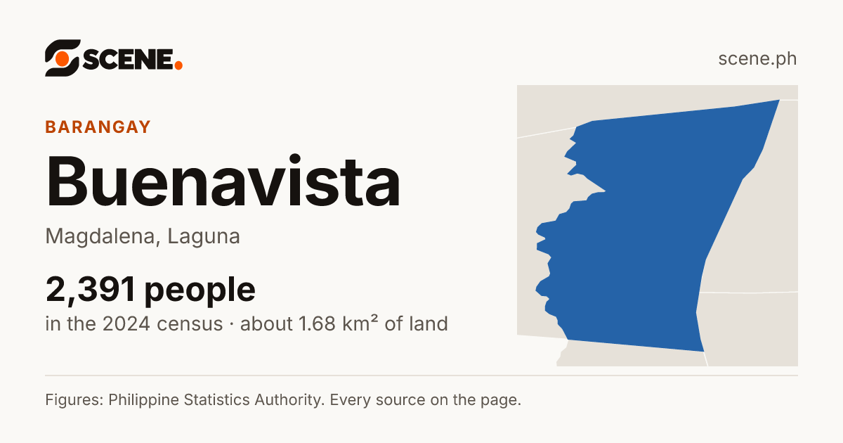 Buenavista, Magdalena, barangay: 2,391 people in the 2024 census
