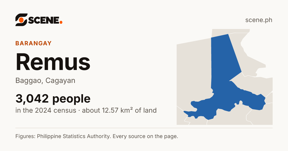 Remus, Baggao, barangay: 3,042 people in the 2024 census
