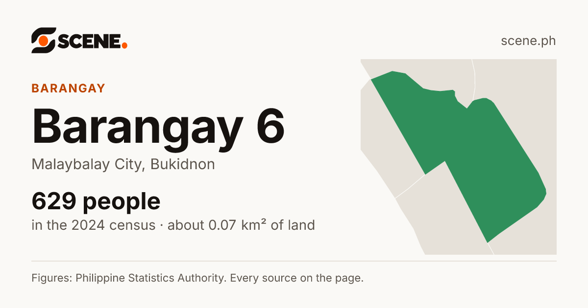 Barangay 6, Malaybalay City, barangay: 629 people in the 2024 census