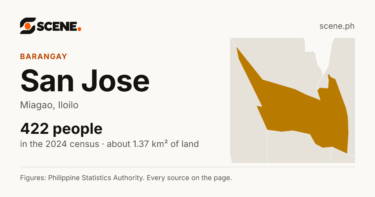 San Jose, Miagao, barangay: 422 people in the 2024 census