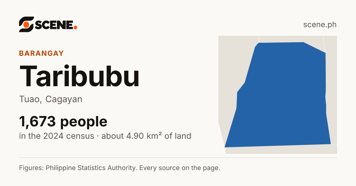 Taribubu, Tuao, barangay: 1,673 people in the 2024 census