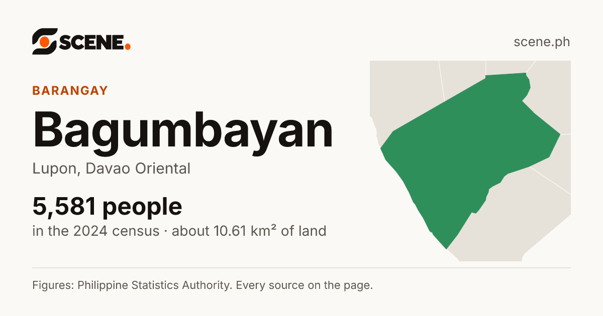 Bagumbayan, Lupon, barangay: 5,581 people in the 2024 census