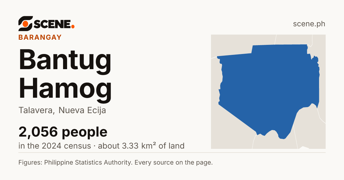 Bantug Hamog, Talavera, barangay: 2,056 people in the 2024 census