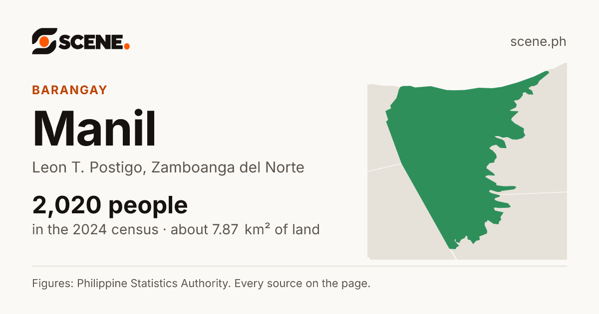 Manil, Leon T. Postigo, barangay: 2,020 people in the 2024 census