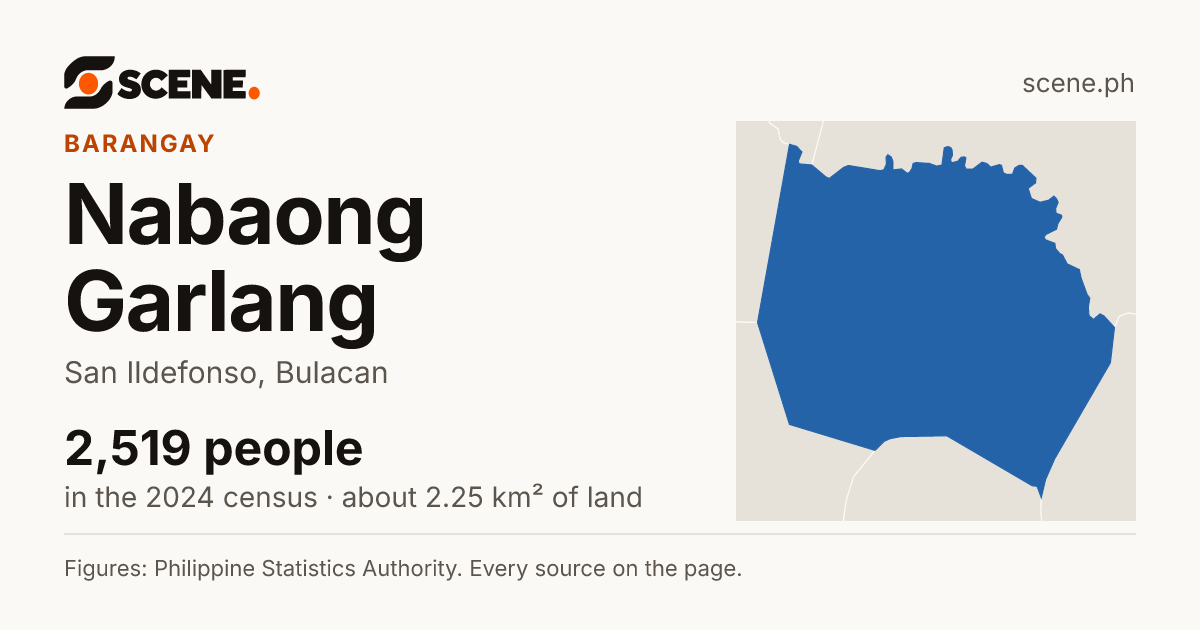 Nabaong Garlang, San Ildefonso, barangay: 2,519 people in the 2024 census