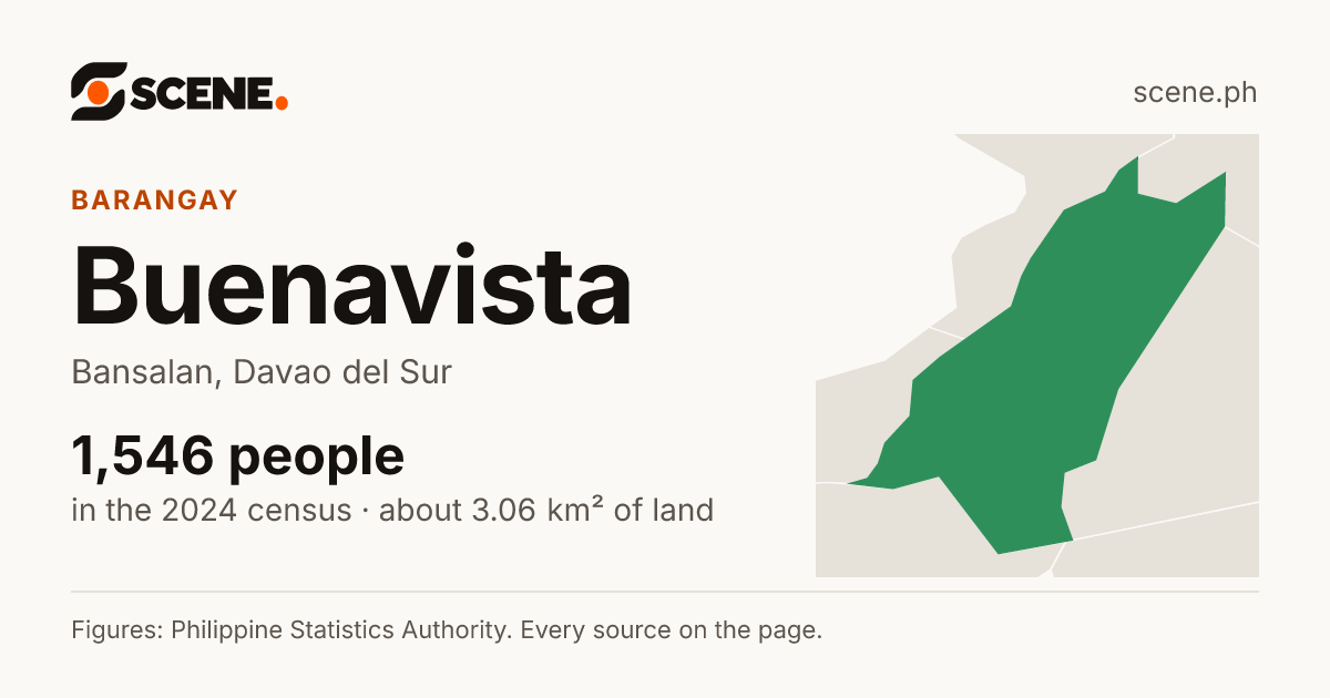 Buenavista, Bansalan, barangay: 1,546 people in the 2024 census