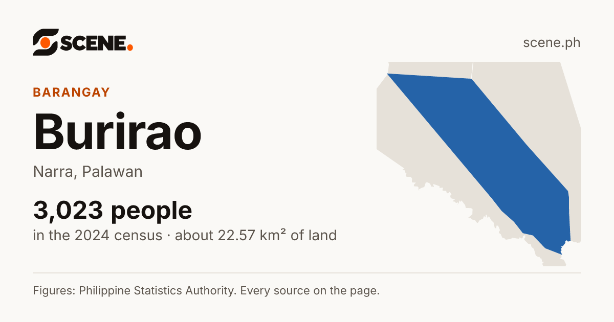 Burirao, Narra, barangay: 3,023 people in the 2024 census