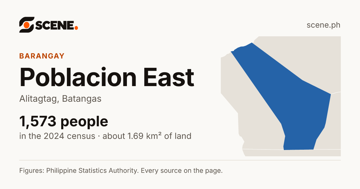 Poblacion East, Alitagtag, barangay: 1,573 people in the 2024 census
