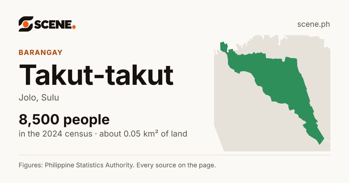 Takut-takut, Jolo, barangay: 8,500 people in the 2024 census