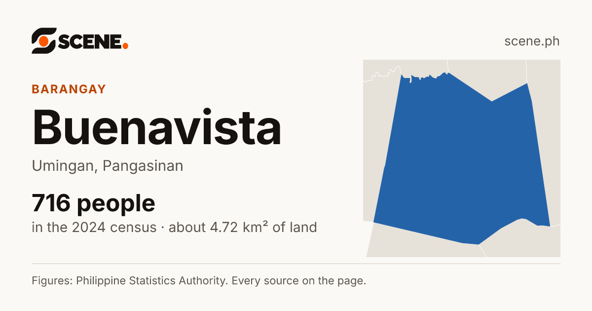 Buenavista, Umingan, barangay: 716 people in the 2024 census