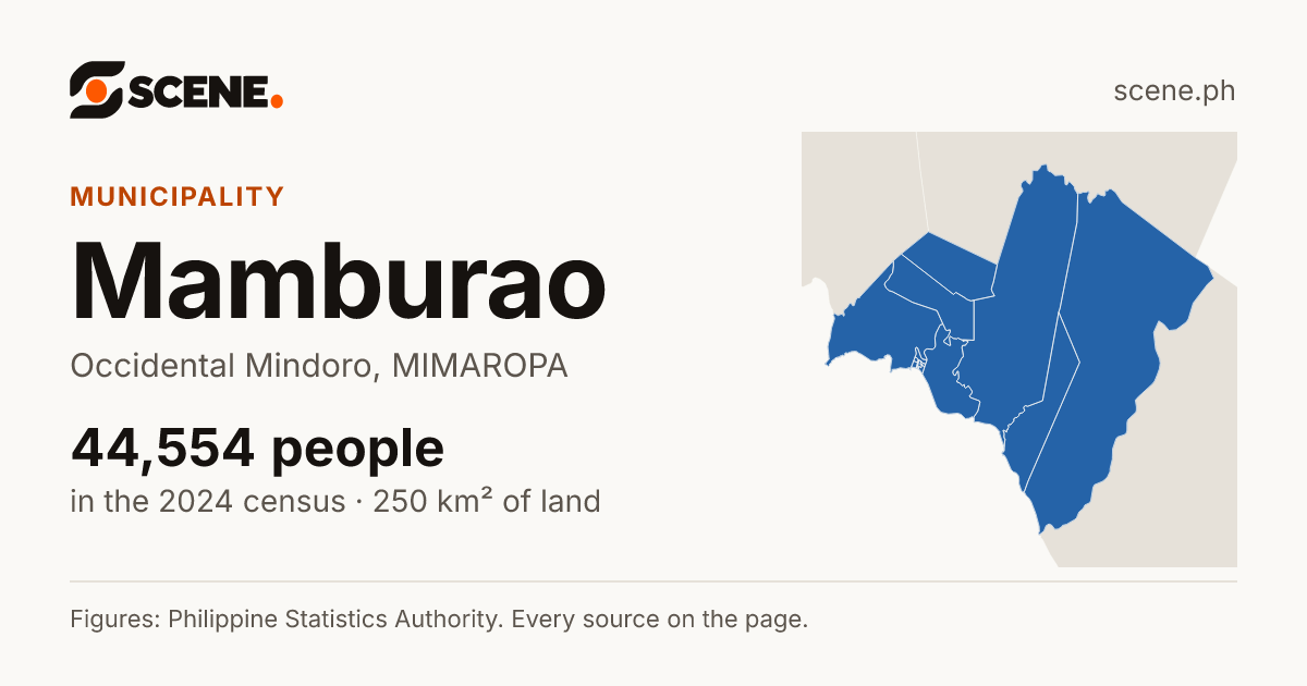 Mamburao, Occidental Mindoro, municipality: 44,554 people in the 2024 census