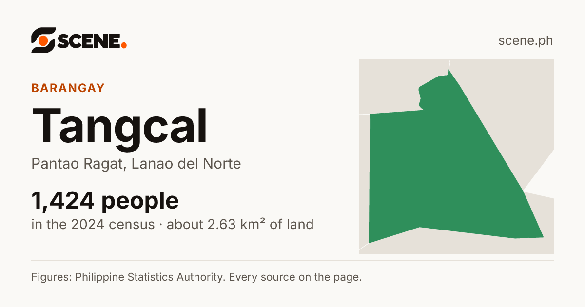Tangcal, Pantao Ragat, barangay: 1,424 people in the 2024 census