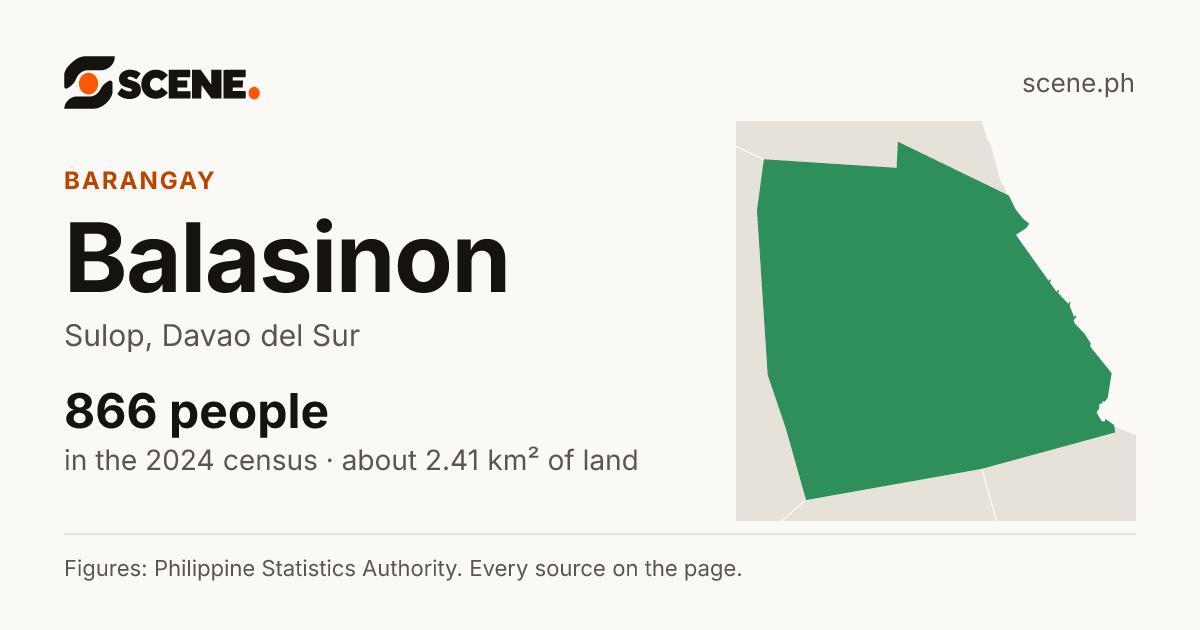 Balasinon, Sulop, barangay: 866 people in the 2024 census