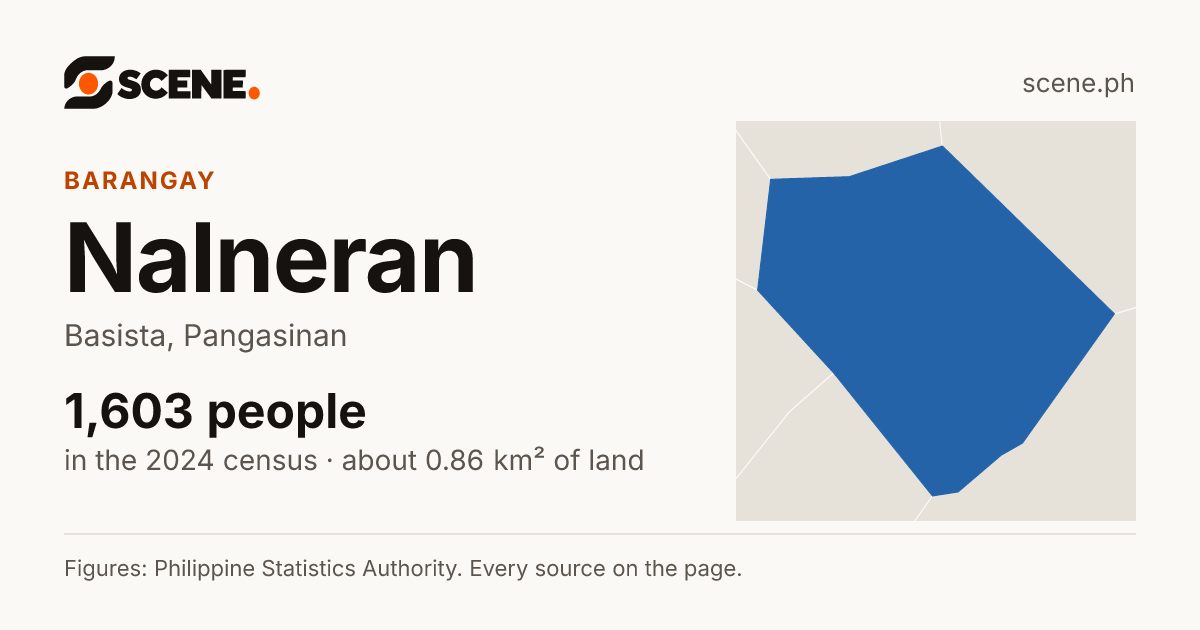 Nalneran, Basista, barangay: 1,603 people in the 2024 census