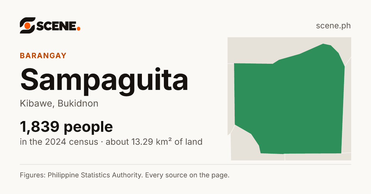 Sampaguita, Kibawe, barangay: 1,839 people in the 2024 census