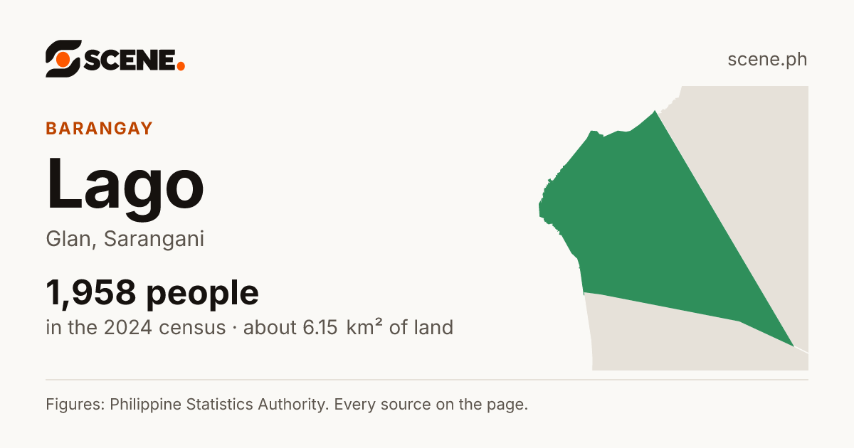 Lago, Glan, barangay: 1,958 people in the 2024 census