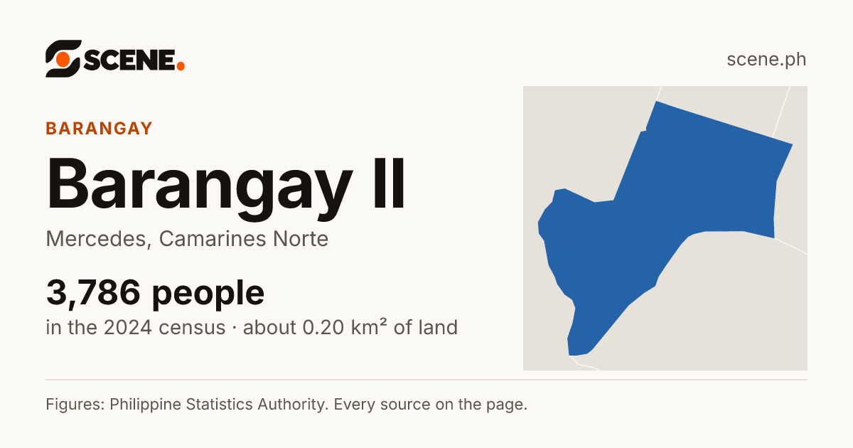 Barangay II, Mercedes, barangay: 3,786 people in the 2024 census
