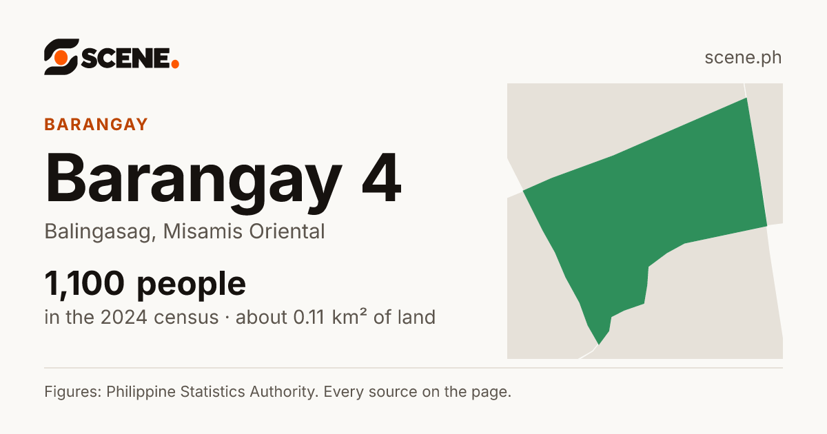 Barangay 4, Balingasag, barangay: 1,100 people in the 2024 census