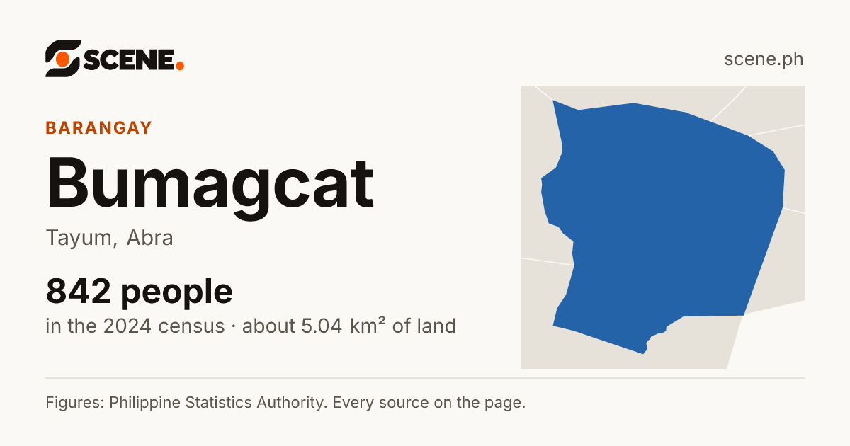 Bumagcat, Tayum, barangay: 842 people in the 2024 census