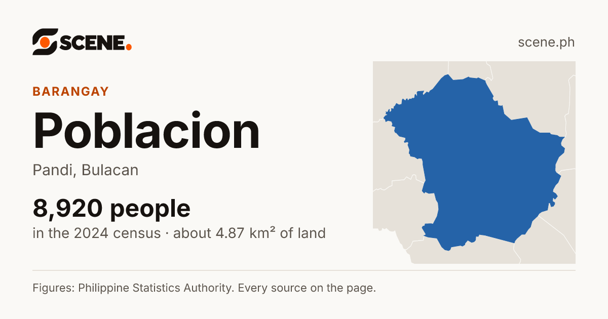Poblacion, Pandi, barangay: 8,920 people in the 2024 census