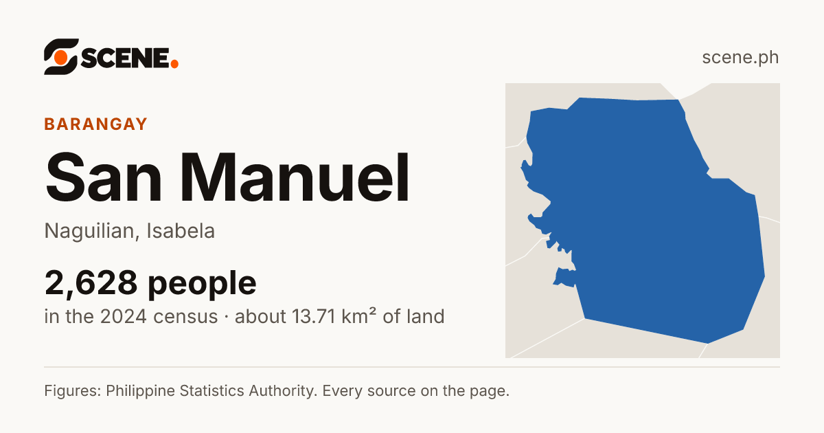 San Manuel, Naguilian, barangay: 2,628 people in the 2024 census