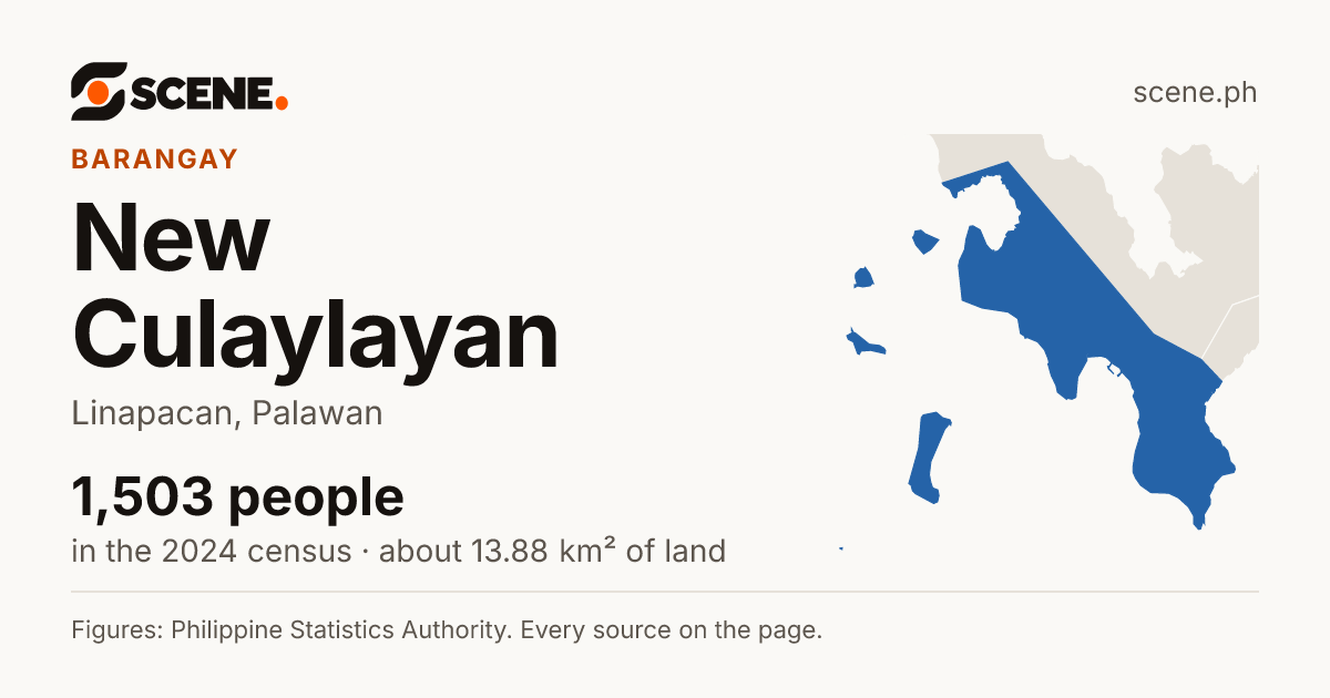 New Culaylayan, Linapacan, barangay: 1,503 people in the 2024 census
