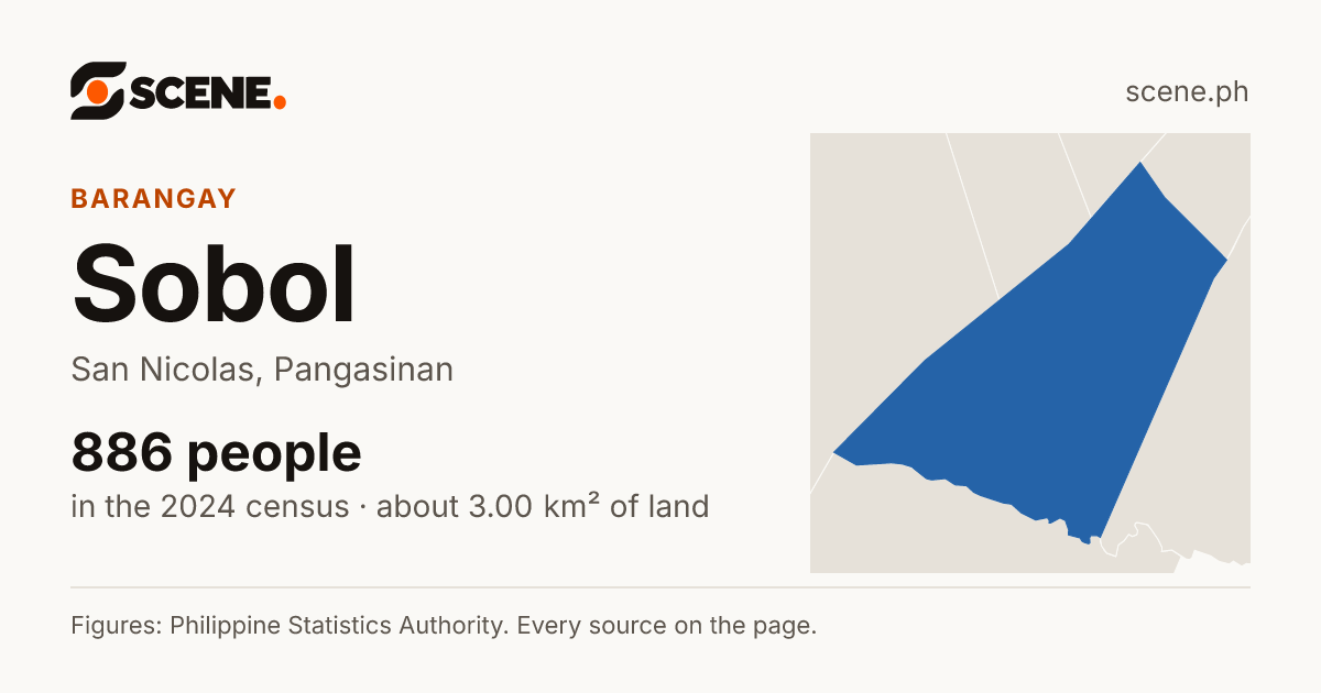 Sobol, San Nicolas, barangay: 886 people in the 2024 census