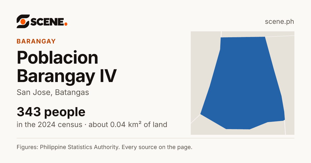 Poblacion Barangay IV, San Jose, barangay: 343 people in the 2024 census