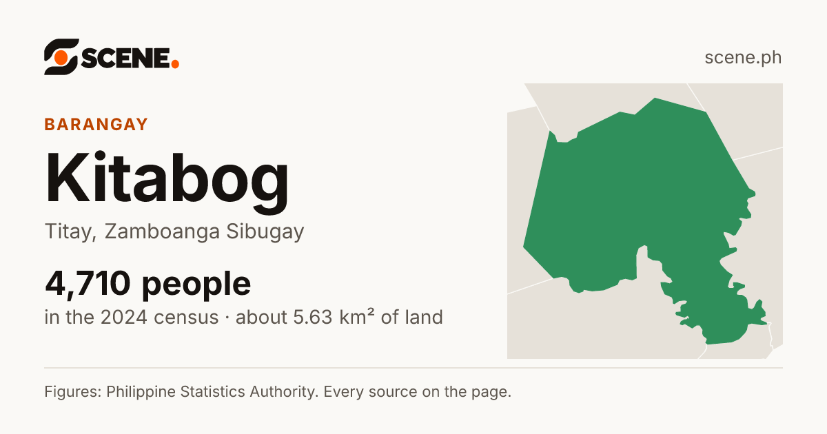 Kitabog, Titay, barangay: 4,710 people in the 2024 census