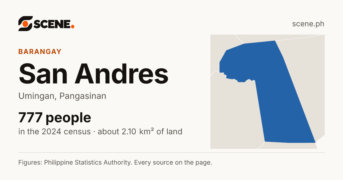 San Andres, Umingan, barangay: 777 people in the 2024 census