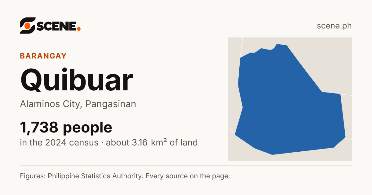 Quibuar, Alaminos City, barangay: 1,738 people in the 2024 census