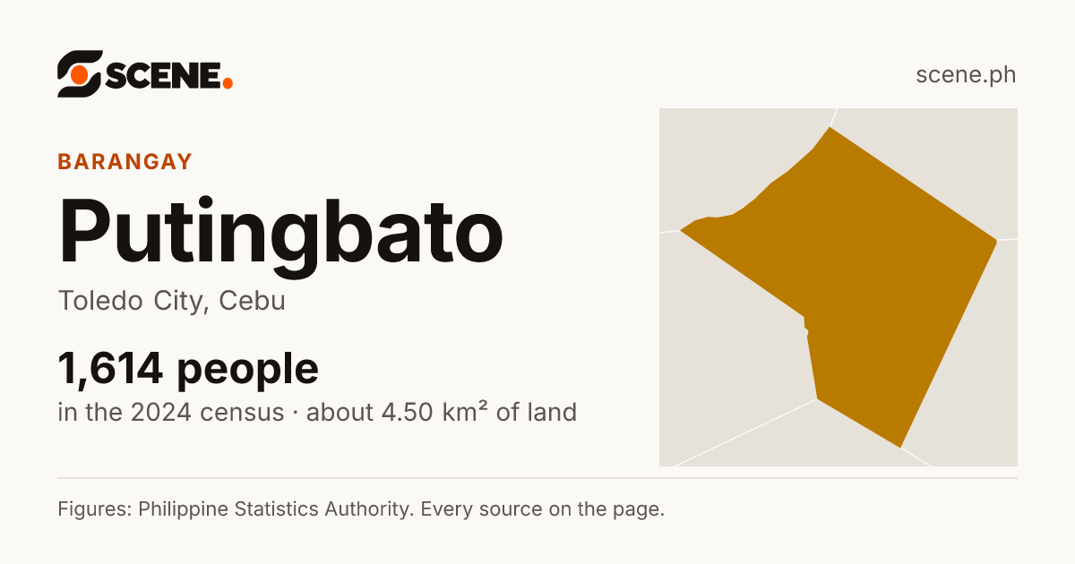 Putingbato, Toledo City, barangay: 1,614 people in the 2024 census