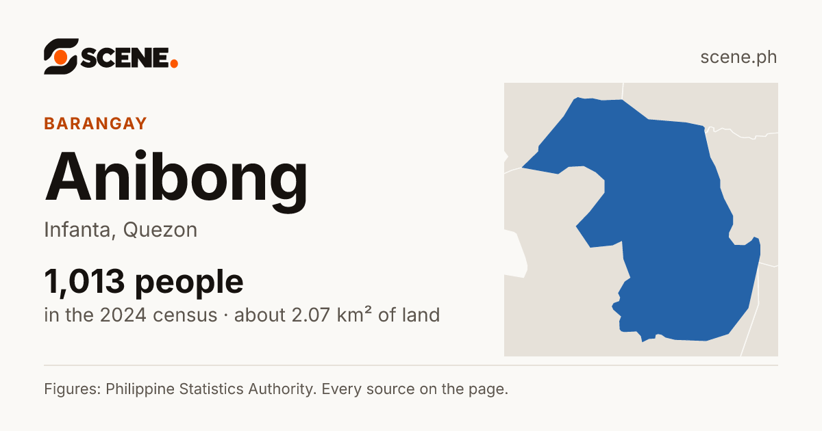 Anibong, Infanta, barangay: 1,013 people in the 2024 census