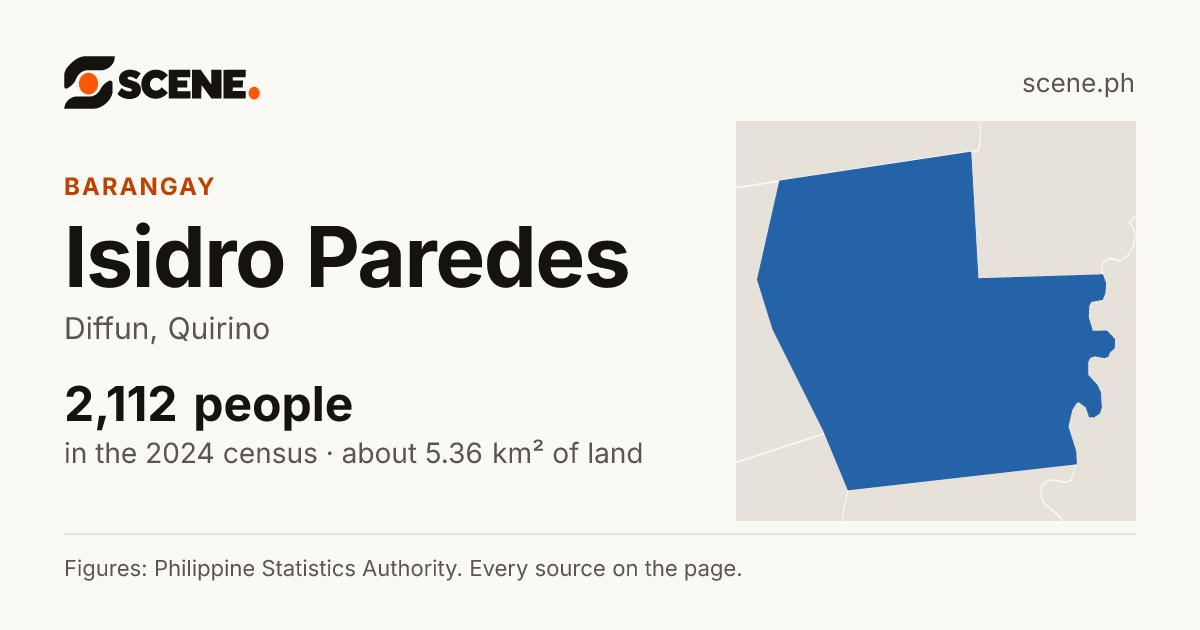 Isidro Paredes, Diffun, barangay: 2,112 people in the 2024 census