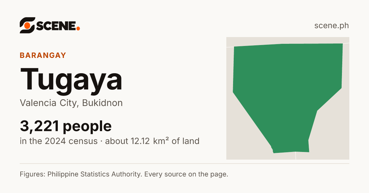 Tugaya, Valencia City, barangay: 3,221 people in the 2024 census
