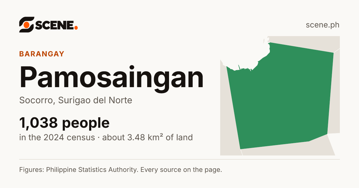 Pamosaingan, Socorro, barangay: 1,038 people in the 2024 census