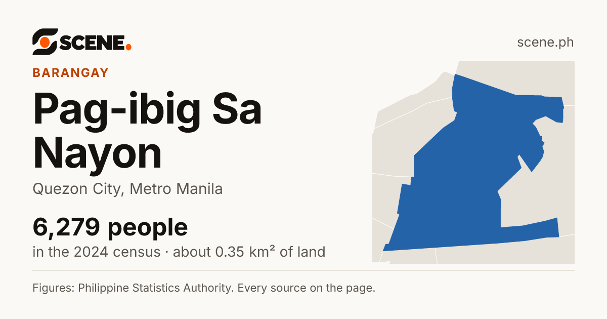 Pag-ibig Sa Nayon, Quezon City, barangay: 6,279 people in the 2024 census