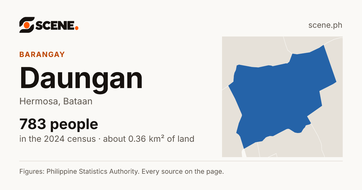 Daungan, Hermosa, barangay: 783 people in the 2024 census